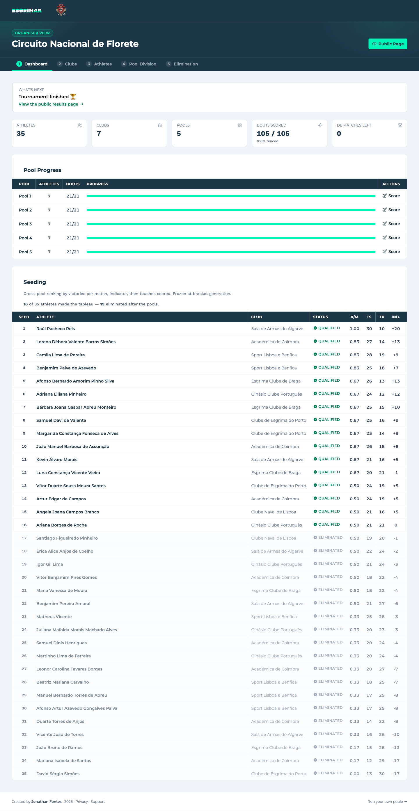 The tournament dashboard: pool progress and cross-pool seeding